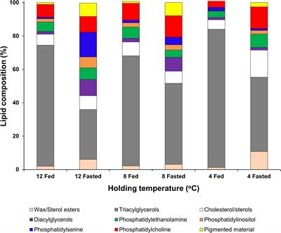 The Effect of Temperature on the Physiological Condition and Immune-Capacity of European Lobsters (Homarus gammarus) During Long-Term Starvation